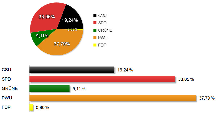 PWU Endergebnis 2014