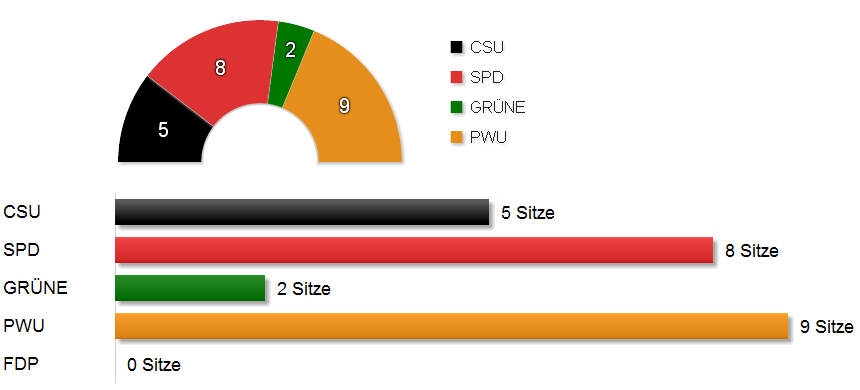 PWU Sitzverteilung GR 2014